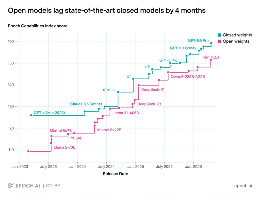 Capabilities Index Epoch AI : écart open source vs propriétaire